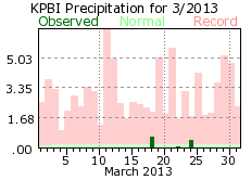 March rainfall 2013