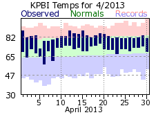 April temp 2013