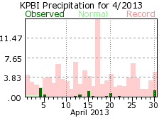 April rainfall 2013