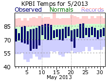 May temp 2013