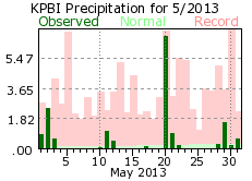 May rainfall 2013