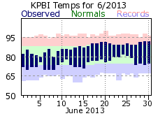 June temp 2013