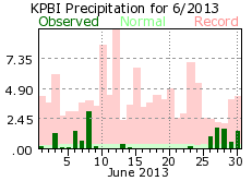 June rainfall 2013