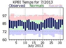 July temp 2013