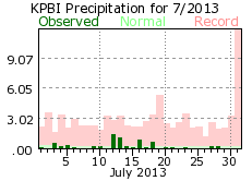 July rainfall 2013