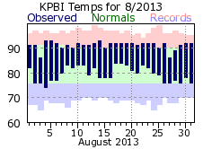 August temp 2013