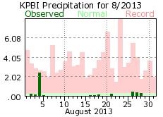 August rainfall 2013