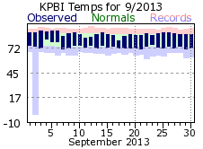 September temp 2013