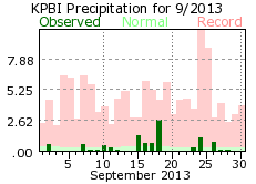 September rainfall 2013