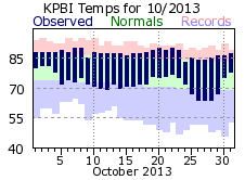 October temp 2013