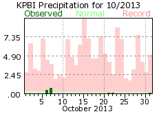 October rainfall 2013