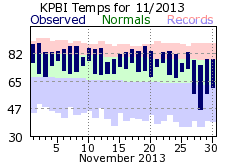 November temp 2013