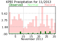 November rainfall 2013