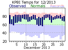 December temp 2013