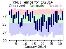 January temp 2014