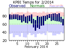 February temp 2014