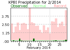 February rainfall 2014