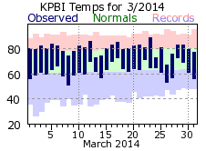 March temp 2014