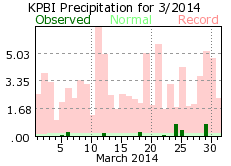 March rainfall 2014