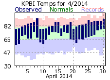 April temp 2014