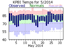 May temp 2014