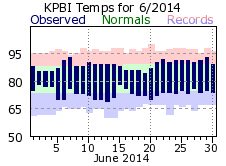 June temp 2014