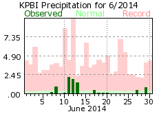 June rainfall 2014