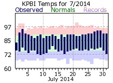 July temp 2014