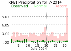 July rainfall 2014