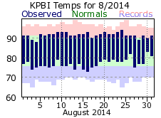 August temp 2014