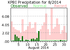 August rainfall 2014