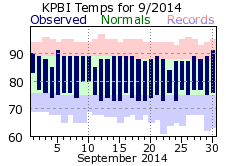 September temp 2014