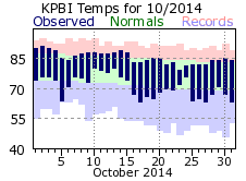 October temp 2014