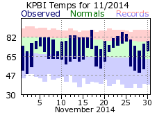 November temp 2014