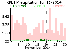 November rainfall 2014