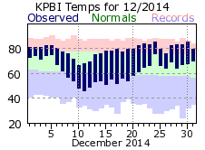 December temp 2014