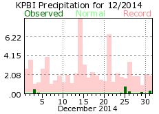 December rainfall 2014