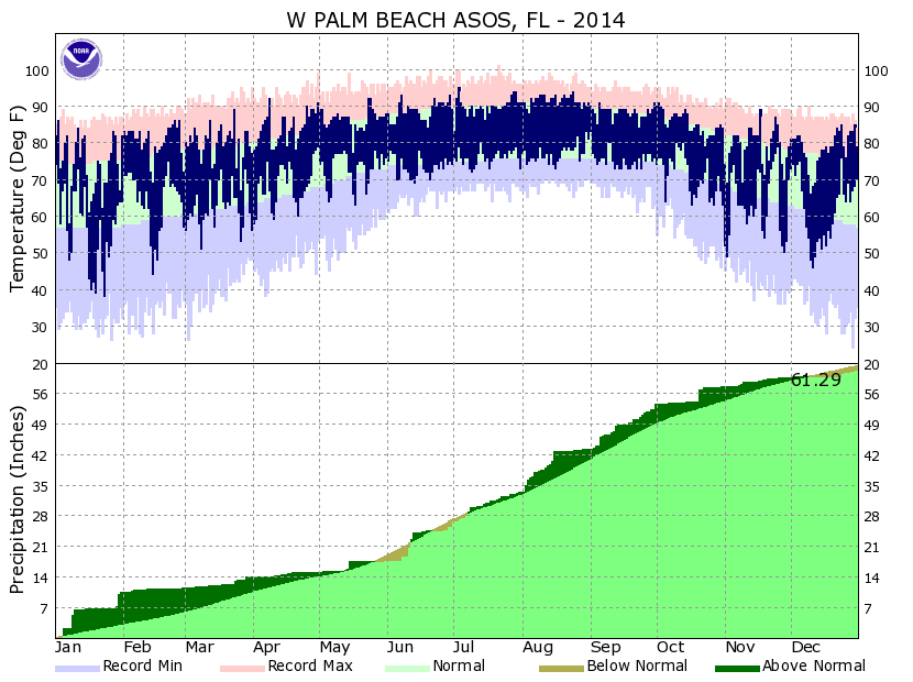 Palm Beach International Airport 2014