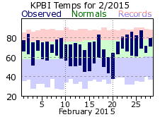 February temp 2015