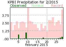 February rainfall 2015