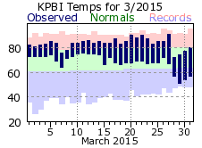 March temp 2015