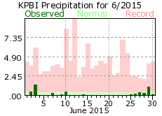 june rainfall 2015