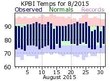 August  temp 2015