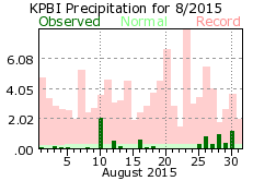 August rainfall 2015