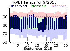 September  temp 2015