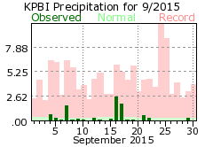 September rainfall 2015