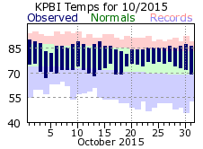 October  temp 2015