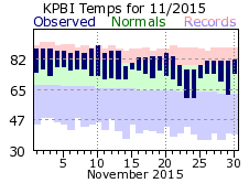 November temp 2015