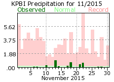 November rainfall 2015