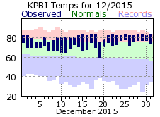 December temp 2015